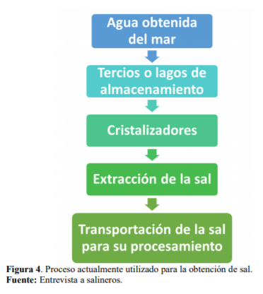 Proceso actualmente utilizado para la obtención de sal.