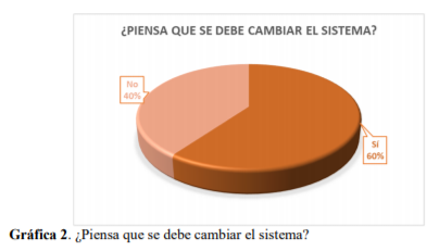 ¿Piensa que se debe cambiar el sistema?