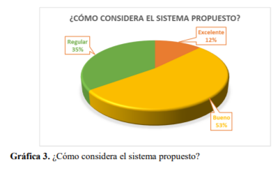 ¿Cómo considera el sistema propuesto?