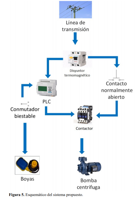 Esquemático del sistema propuesto.