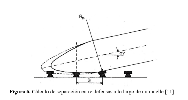 Cálculo de separación entre defensas a lo largo de un muelle [11].