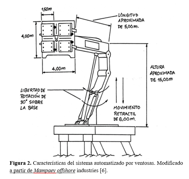 Características del sistema automatizado por ventosas. Modificado a partir de Mampaey offshore industries [6].