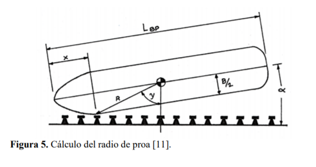 Cálculo del radio de proa [11].