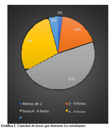 Cantidad de horas que duermen
los estudiantes.