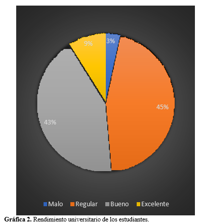 Rendimiento universitario de los estudiantes.