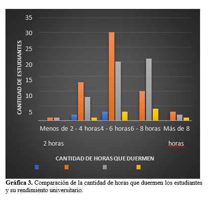 Comparación de la cantidad de horas que duermen los estudiantes y su rendimiento universitario.