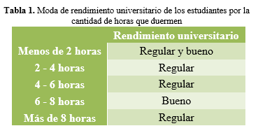 Moda de rendimiento universitario de
los estudiantes por la cantidad de horas
que duermen