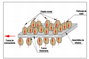 Transferencia de esfuerzos de fricción entre el suelo y el geosintético.
