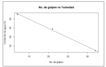 Gráfico para ensayo de límites de Atterberg, límite líquido (LL).