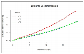 Gráfico de esfuerzo vs deformación para ensayo de tira de neumáticos usados.