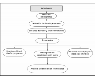 Diagrama de flujo de la
metodología.
