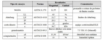 Resultados generales de los ensayos