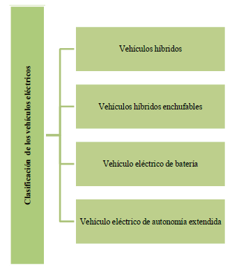 Clasificación de los vehículos eléctricos.