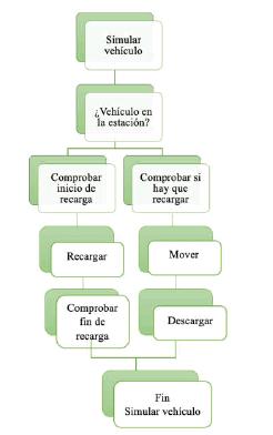 Secuencia del modelado planteado por [34].