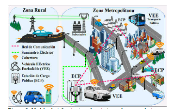 Modelo de infraestructura de
estaciones de recarga lenta para vehículos
eléctricos (recarga pública).