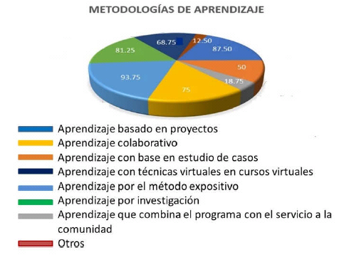 Metodolog&iacute;as de aprendizaje
m&aacute;s aplicadas en la Universidad Tecnol&oacute;gica de Panam&aacute;.