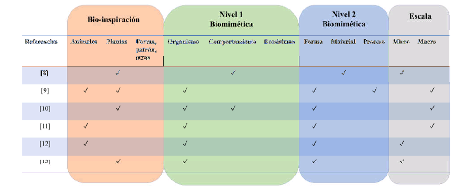  Resumen de las estrategias biomiméticas encontradas en los diversos artículos analizados.