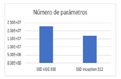 Gráfica de comparación del número de parámetros entre las arquitecturas SSD VGG y SSD Inception V