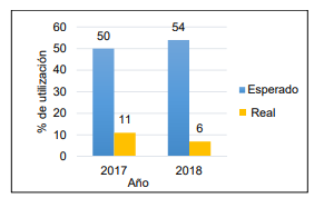 Tasa de utilización del CMPC esperada vs la real.