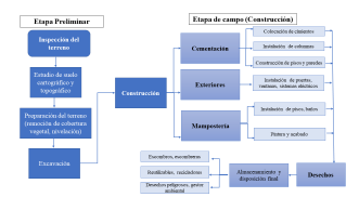 Diagrama de flujo de las operaciones y
actividades de la construcción.