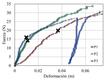 Resultados de pruebas realizadas en el Pilote A. Diam = 0.015m