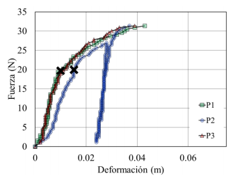 Resultados de pruebas realizadas en el Pilote B, Diam = 0.019m.
