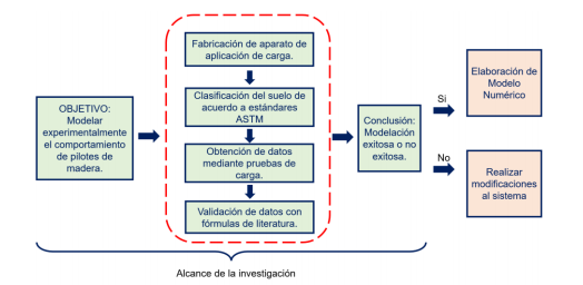 Metodología utilizada en la elaboración de la investigación.