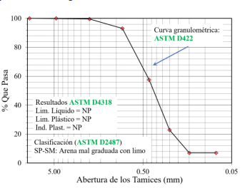 Resultado del análisis granulométrico.