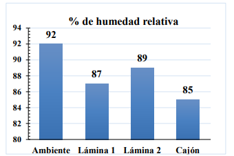  Porcentaje de humedad relativa promedio en el ambiente y dentro del cajón con las láminas estudiadas.