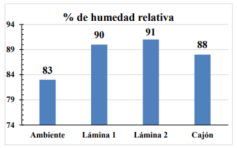 Porcentaje de humedad relativa promedio
de la región en contacto con las láminas
estudiadas y la humedad relativa promedio del ambiente interno de la casa y del cajón. 

 
