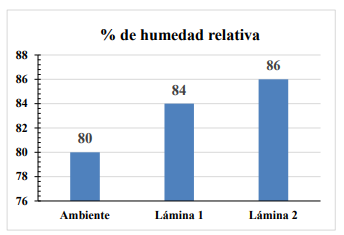 Porcentaje de humedad relativa
promedio en la región en contacto con
las láminas estudiadas y la humedad relativa promedio del ambiente del recinto. La temperatura promedio en los tres casos fue 30 °C.