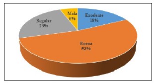  Aceptación de la metodología colaborativa empleada.