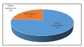 Impacto en la motivación del estudiantado después de emplear la metodología
colaborativa.