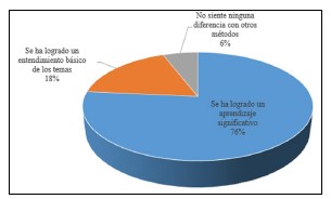  Eficacia del método colaborativo en cuanto al aprendizaje del estudiantado
en el curso de Teoría de Control I.