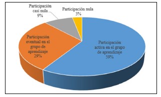 Compromiso por parte del estudiantado al implementar la metodología
colaborativa a lo largo del curso. 

 