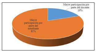 Aspectos que mejorar de la metodología colaborativa.