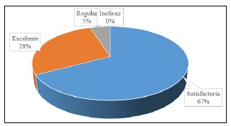 Opinión del estudiantado en cuanto a la eficacia del método en el desarrollo del curso.