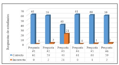 Resultados del cuestionario utilizando el método colaborativo realizado por estudiantes para otros estudiantes.