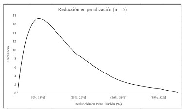 Gráfico de densidad 𝐼�𝑅�𝐸� (n = 5).