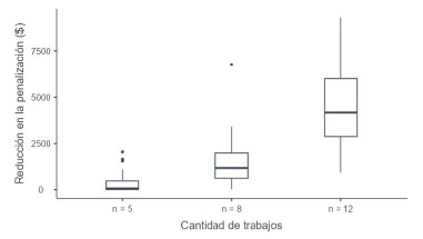  Gráfico de cajas para 𝐼�𝐴�𝐵� (n = 5, n = 8 y n
= 12).