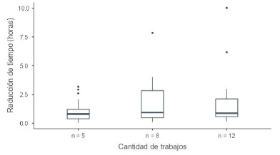 Gráfico de cajas para 𝐼�𝐴�𝐵� 

  

(n = 5, n = 8 y n = 12).
