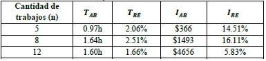 Resultados promedios obtenidos de la simulación.