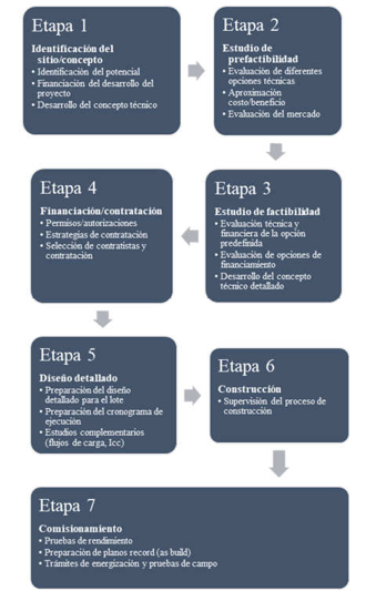 Etapas
de desarrollo de un proyecto solar fotovoltaico a gran escala. Basado de [2]. 

 