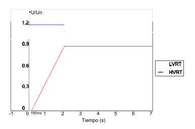 Requerimientos
de Alto Voltaje (LVRT) y Bajo Voltaje (HVRT) para conexiones de generación en
Panamá. 

 