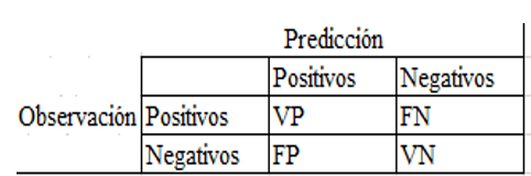  Elementos de la matriz de confusio