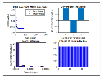 Gráfico de optimización por Algoritmos Genéticos.