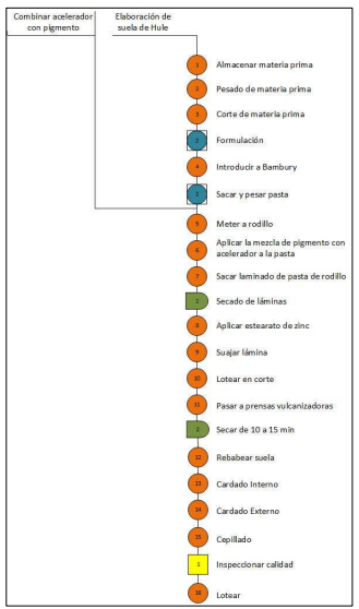 Proceso de
manufactura de la suela de hule para calzado.