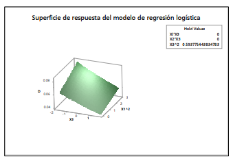 Superficie
de respuesta del modelo de regresión logística.