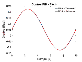 Control PID de la señal Roll.