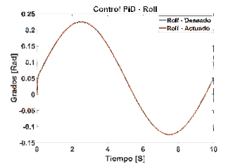 Control PID de la señal Pitch